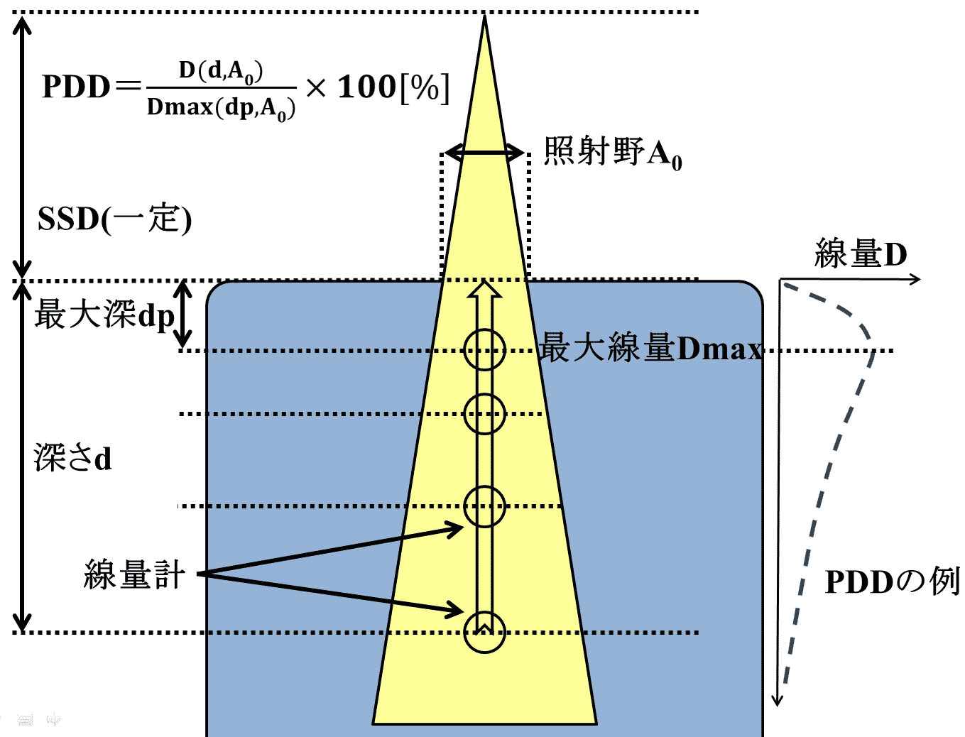 放射線治療 ｐｄｄ ｔａｒ ｔｍｒの違いとは ギモンらど