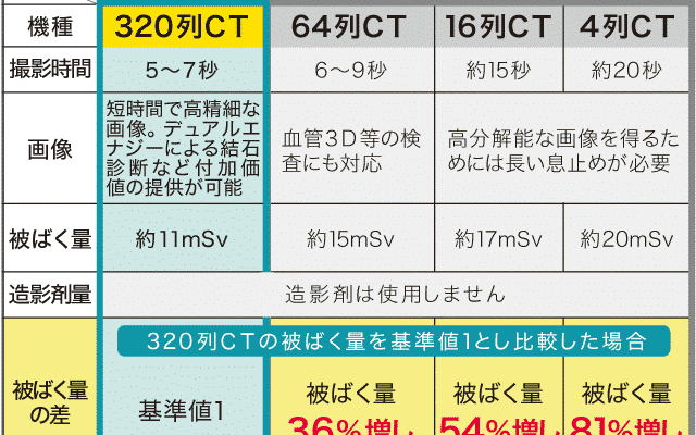 Ctで使う造影剤量は ギモンらど