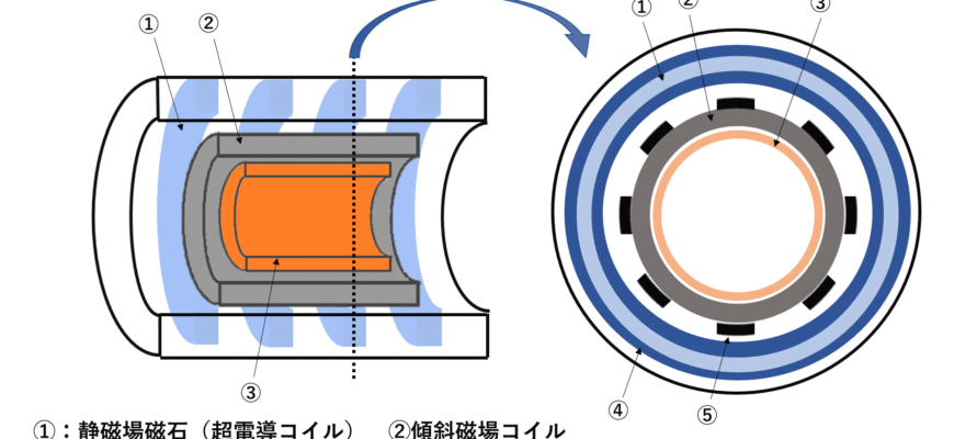 ｍｒｉ装置に使われるコイルの種類とは ギモンらど